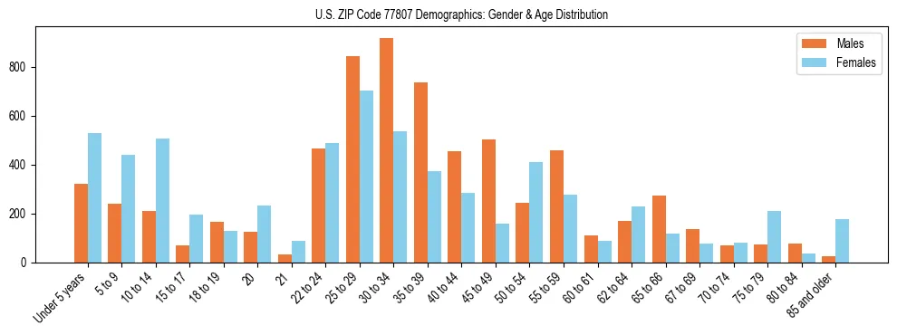 Bar chart showing the population distribution of US ZIP Code 77807 by age group and gender, based on 2023 ACS data.