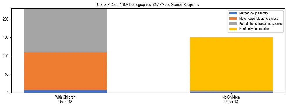 Stacked bar chart showing SNAP/Food Stamps recipient household composition by presence of children under 18 in US ZIP Code 77807, based on 2023 ACS data.