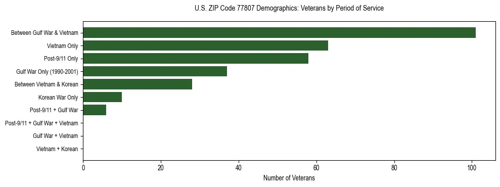 Bar chart showing the distribution of veterans by period of military service in US ZIP Code 77807 based on 2023 ACS data.