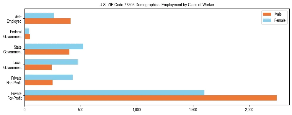 Horizontal bar chart showing employment distribution by class of worker and gender in US ZIP Code 77808, based on 2023 ACS data.
