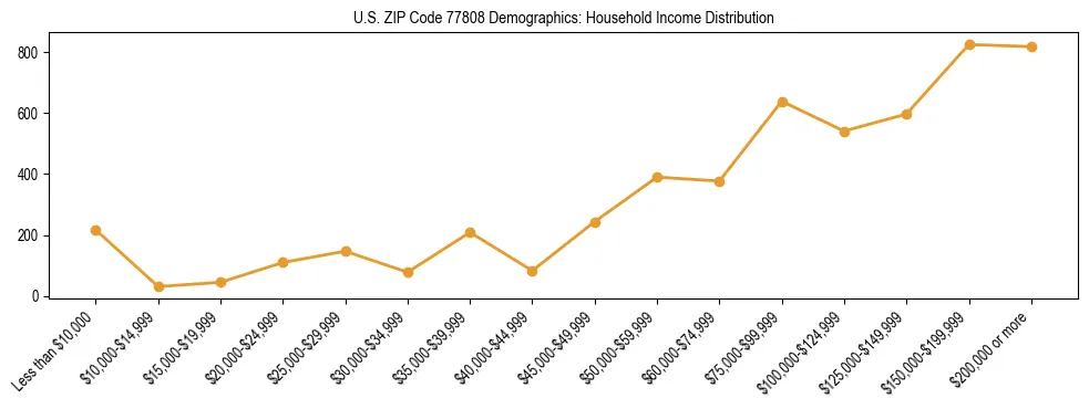 Horizontal bar chart showing household income distribution in US ZIP Code 77808.