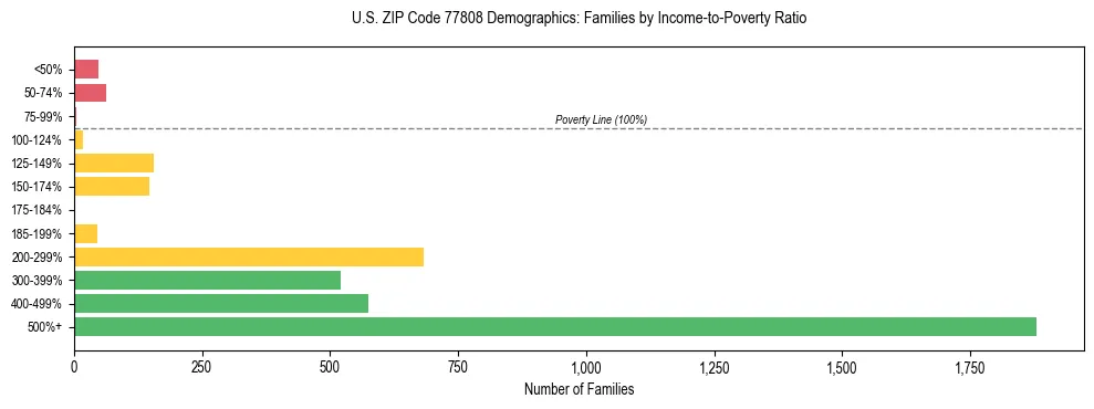 Bar chart showing family distribution by income-to-poverty ratio in US ZIP Code 77808, based on 2023 ACS data.