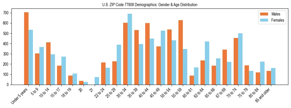 Bar chart showing the population distribution of US ZIP Code 77808 by age group and gender, based on 2023 ACS data.
