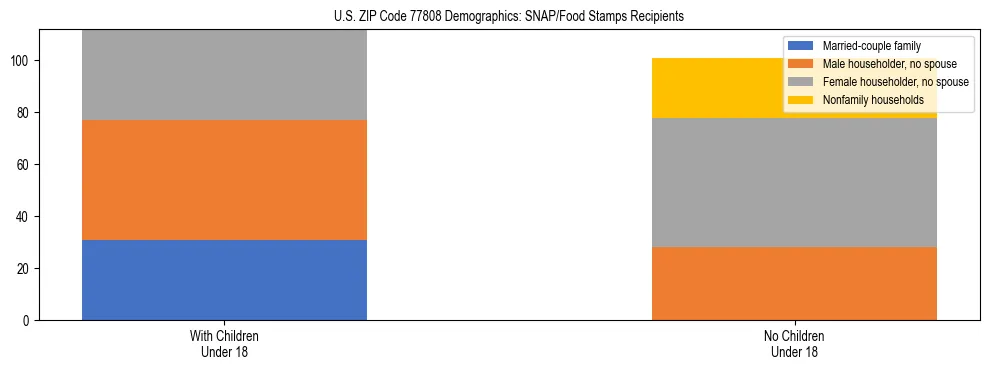 Stacked bar chart showing SNAP/Food Stamps recipient household composition by presence of children under 18 in US ZIP Code 77808, based on 2023 ACS data.