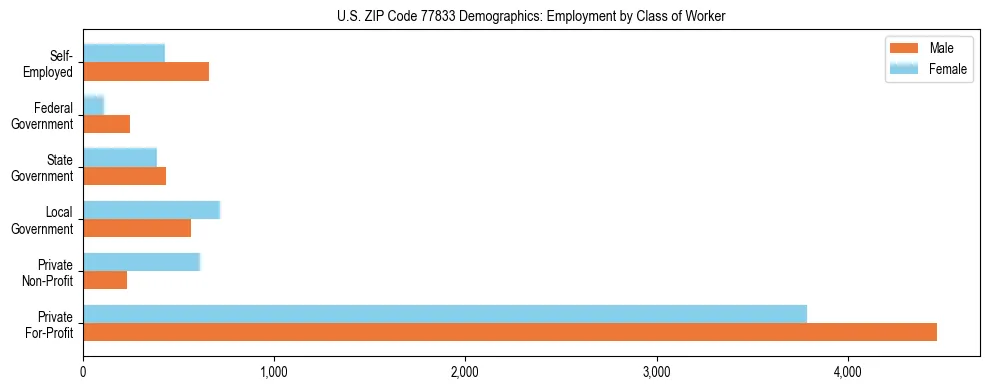 Horizontal bar chart showing employment distribution by class of worker and gender in US ZIP Code 77833, based on 2023 ACS data.