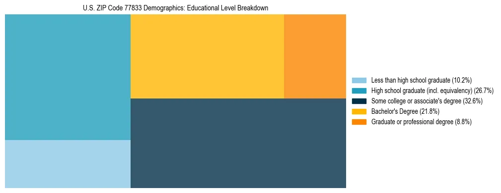 Treemap chart illustrating the educational attainment breakdown for population 25 years and over in US ZIP Code 77833.