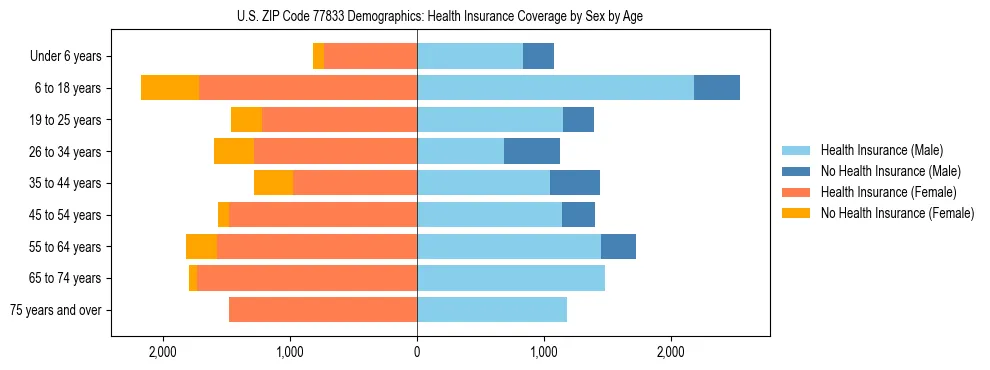 Pyramid chart showing health insurance coverage by age and sex in US ZIP Code 77833.