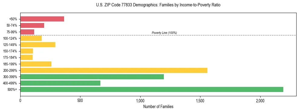 Bar chart showing family distribution by income-to-poverty ratio in US ZIP Code 77833, based on 2023 ACS data.