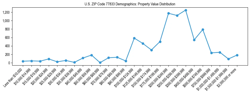 Line chart showing the distribution of property values for owner-occupied housing units in US ZIP Code 77833.