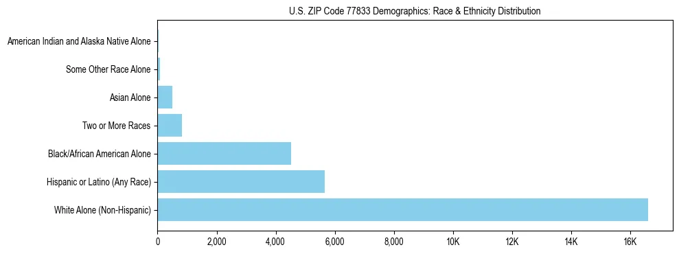 Race and Ethnicity Distribution Chart for US ZIP Code 77833