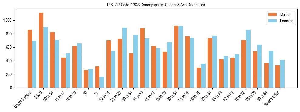 Bar chart showing the population distribution of US ZIP Code 77833 by age group and gender, based on 2023 ACS data.