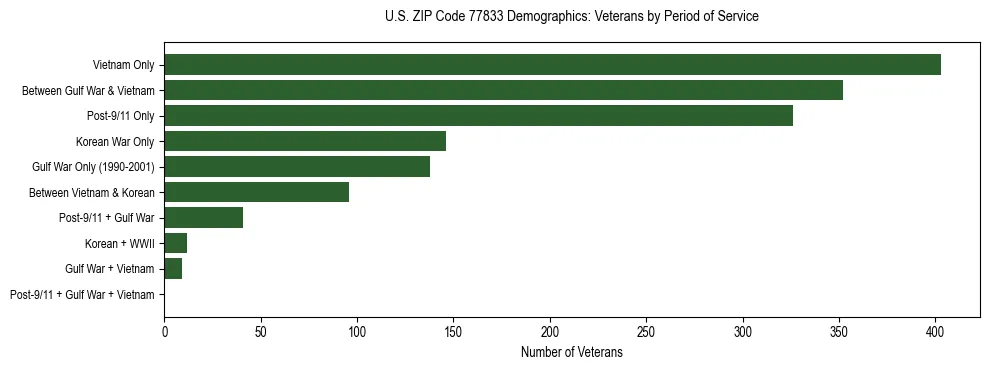 Bar chart showing the distribution of veterans by period of military service in US ZIP Code 77833 based on 2023 ACS data.