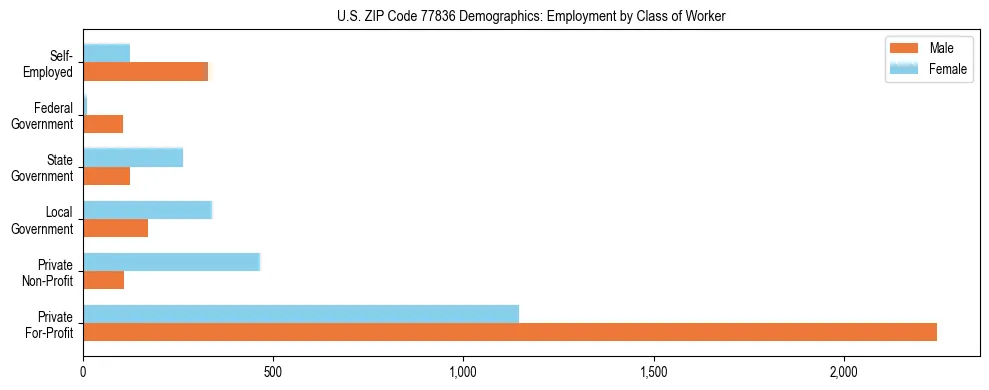 Horizontal bar chart showing employment distribution by class of worker and gender in US ZIP Code 77836, based on 2023 ACS data.