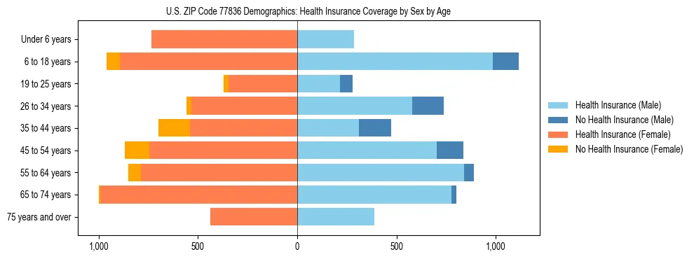 Pyramid chart showing health insurance coverage by age and sex in US ZIP Code 77836.