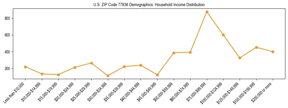 Horizontal bar chart showing household income distribution in US ZIP Code 77836.