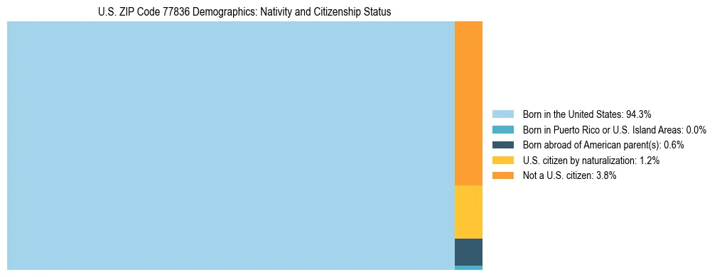 Treemap showing the population distribution by nativity and citizenship status in US ZIP Code 77836 based on U.S. Census data.
