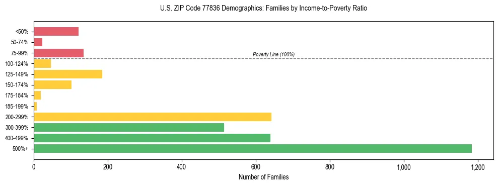 Bar chart showing family distribution by income-to-poverty ratio in US ZIP Code 77836, based on 2023 ACS data.