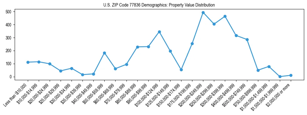 Line chart showing the distribution of property values for owner-occupied housing units in US ZIP Code 77836.