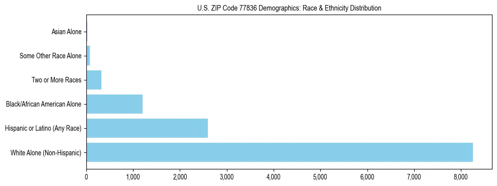 Race and Ethnicity Distribution Chart for US ZIP Code 77836
