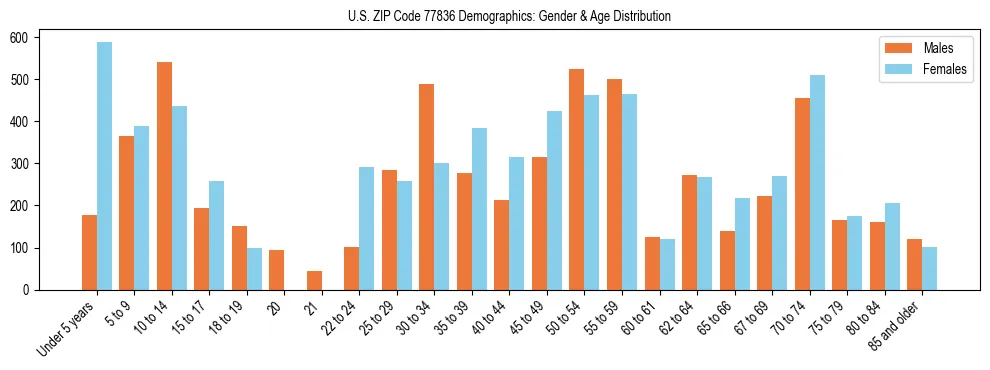 Bar chart showing the population distribution of US ZIP Code 77836 by age group and gender, based on 2023 ACS data.