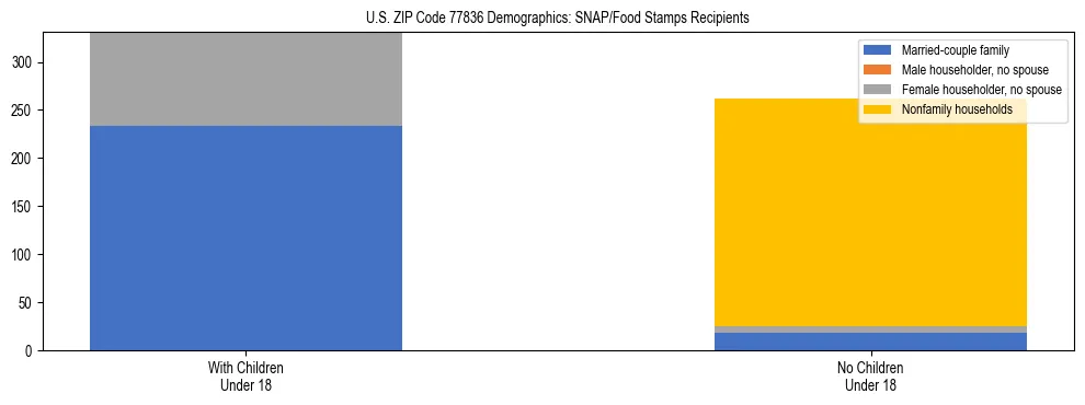 Stacked bar chart showing SNAP/Food Stamps recipient household composition by presence of children under 18 in US ZIP Code 77836, based on 2023 ACS data.