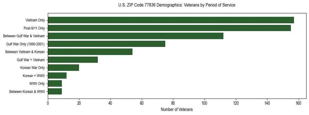 Bar chart showing the distribution of veterans by period of military service in US ZIP Code 77836 based on 2023 ACS data.