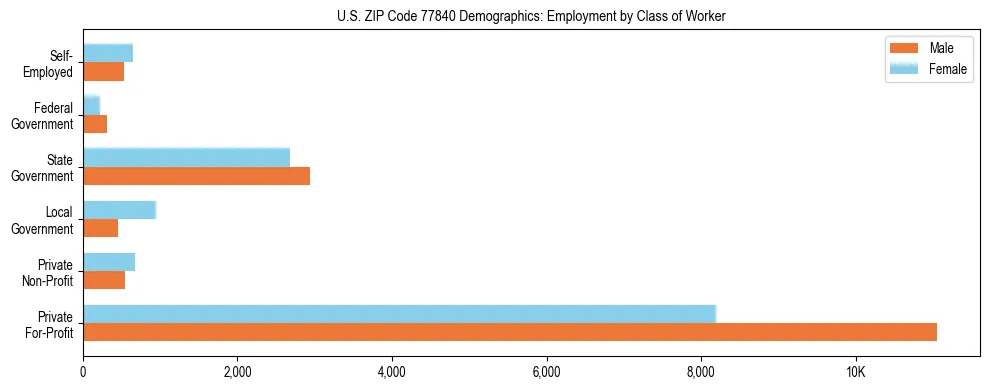 Horizontal bar chart showing employment distribution by class of worker and gender in US ZIP Code 77840, based on 2023 ACS data.