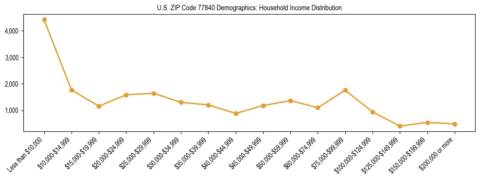 Horizontal bar chart showing household income distribution in US ZIP Code 77840.