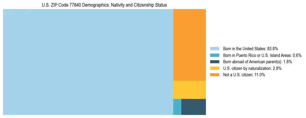 Treemap showing the population distribution by nativity and citizenship status in US ZIP Code 77840 based on U.S. Census data.