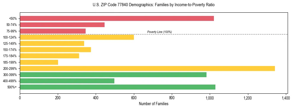 Bar chart showing family distribution by income-to-poverty ratio in US ZIP Code 77840, based on 2023 ACS data.