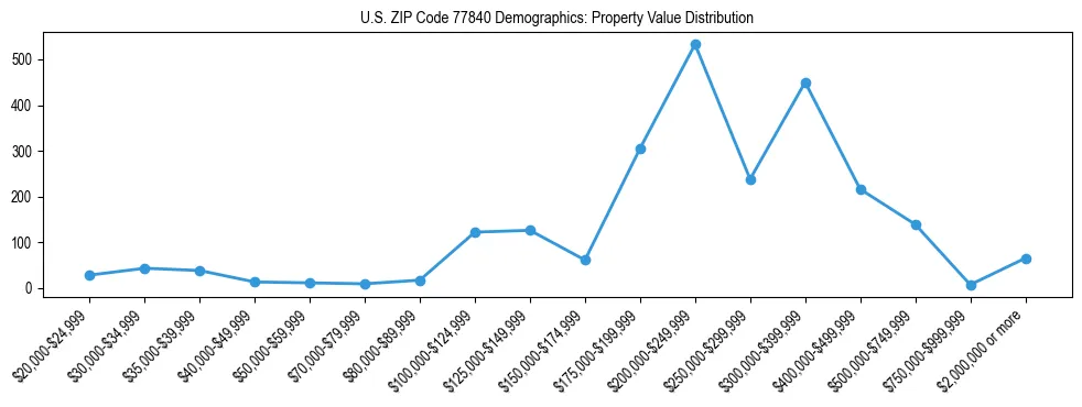 Line chart showing the distribution of property values for owner-occupied housing units in US ZIP Code 77840.