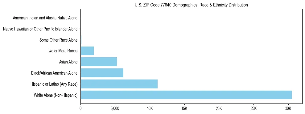 Race and Ethnicity Distribution Chart for US ZIP Code 77840