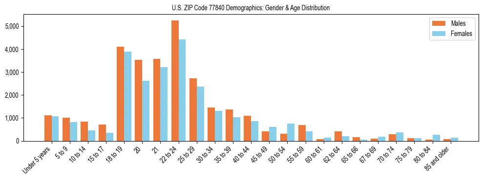 Bar chart showing the population distribution of US ZIP Code 77840 by age group and gender, based on 2023 ACS data.