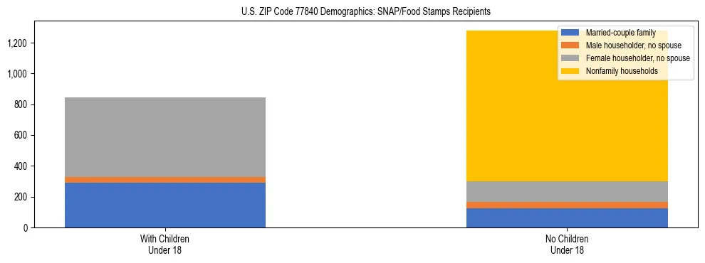 Stacked bar chart showing SNAP/Food Stamps recipient household composition by presence of children under 18 in US ZIP Code 77840, based on 2023 ACS data.