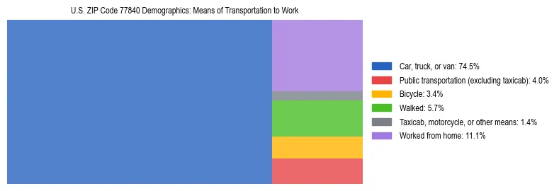 Treemap showing means of transportation to work distribution in US ZIP Code 77840.