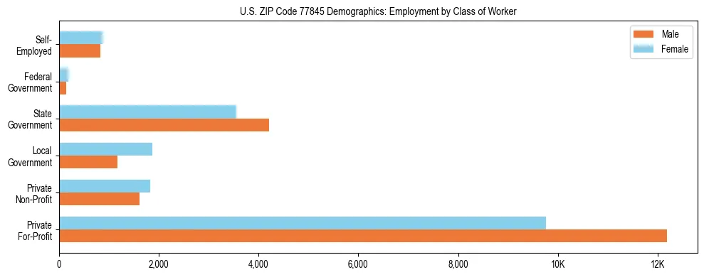 Horizontal bar chart showing employment distribution by class of worker and gender in US ZIP Code 77845, based on 2023 ACS data.