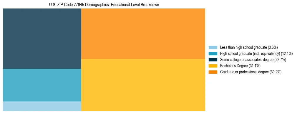 Treemap chart illustrating the educational attainment breakdown for population 25 years and over in US ZIP Code 77845.