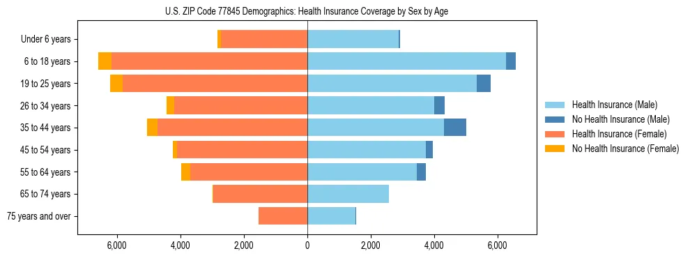 Pyramid chart showing health insurance coverage by age and sex in US ZIP Code 77845.