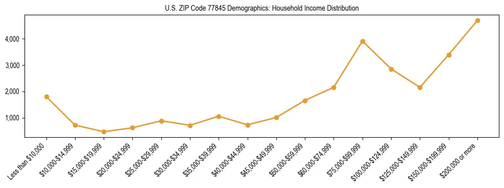 Horizontal bar chart showing household income distribution in US ZIP Code 77845.