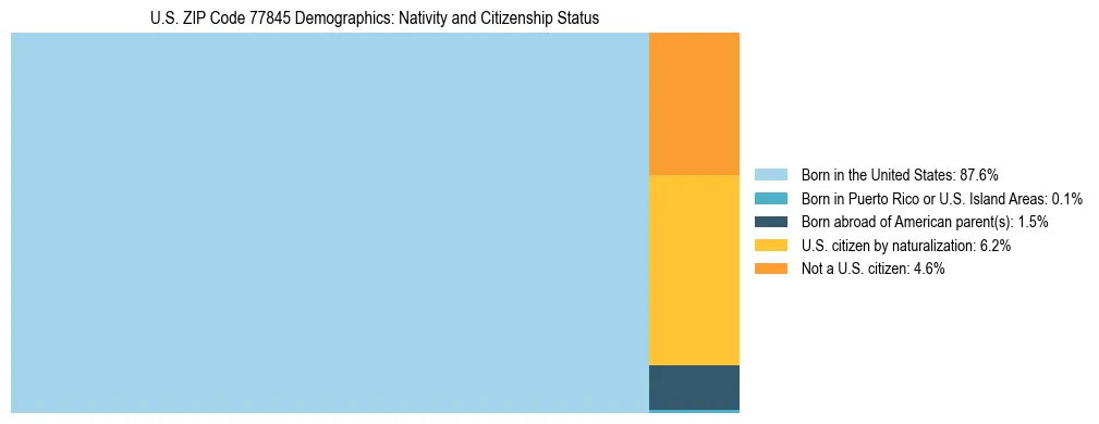 Treemap showing the population distribution by nativity and citizenship status in US ZIP Code 77845 based on U.S. Census data.