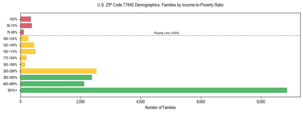 Bar chart showing family distribution by income-to-poverty ratio in US ZIP Code 77845, based on 2023 ACS data.