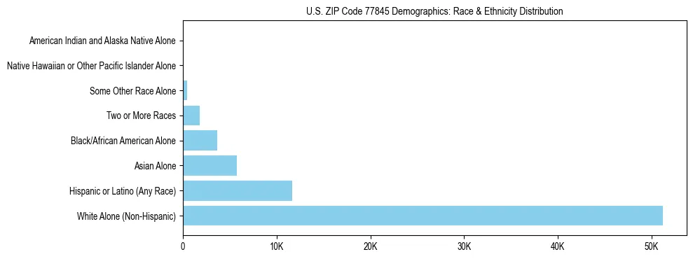 Race and Ethnicity Distribution Chart for US ZIP Code 77845