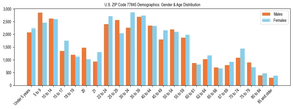 Bar chart showing the population distribution of US ZIP Code 77845 by age group and gender, based on 2023 ACS data.