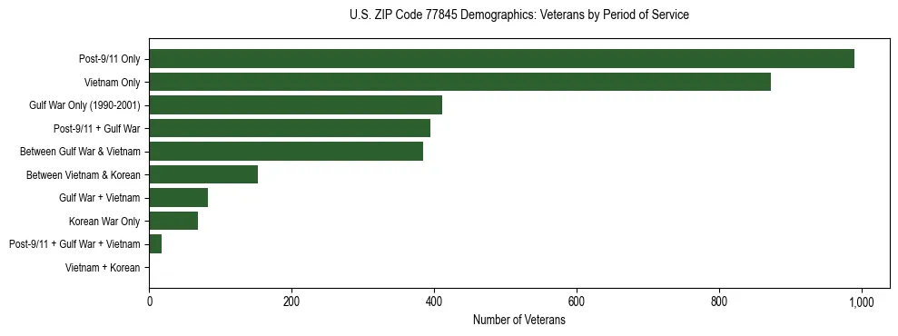 Bar chart showing the distribution of veterans by period of military service in US ZIP Code 77845 based on 2023 ACS data.