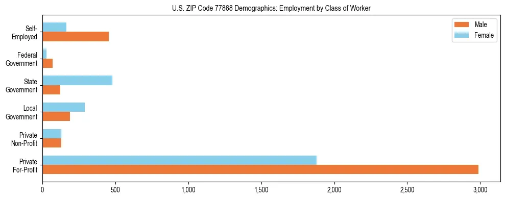 Horizontal bar chart showing employment distribution by class of worker and gender in US ZIP Code 77868, based on 2023 ACS data.