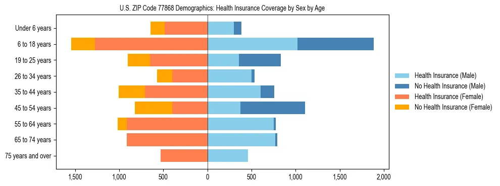 Pyramid chart showing health insurance coverage by age and sex in US ZIP Code 77868.