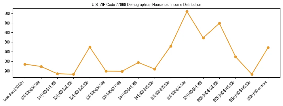 Horizontal bar chart showing household income distribution in US ZIP Code 77868.
