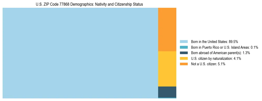 Treemap showing the population distribution by nativity and citizenship status in US ZIP Code 77868 based on U.S. Census data.