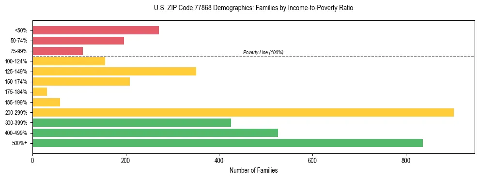 Bar chart showing family distribution by income-to-poverty ratio in US ZIP Code 77868, based on 2023 ACS data.