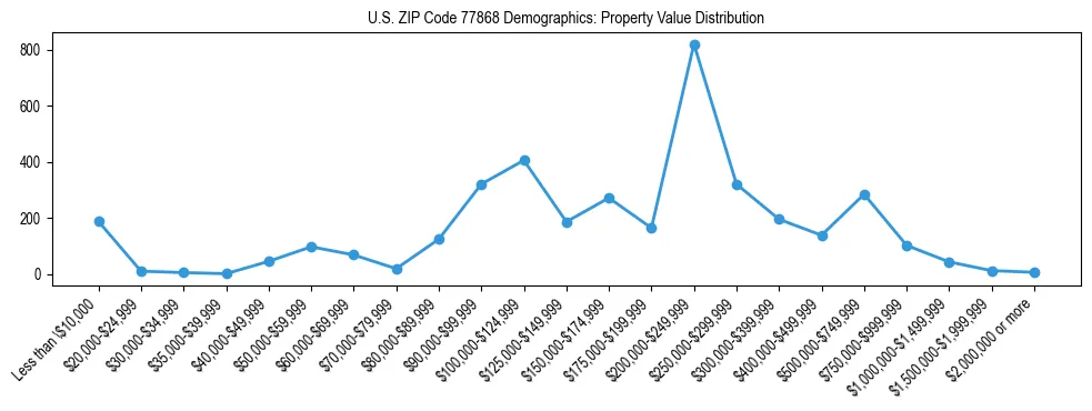 Line chart showing the distribution of property values for owner-occupied housing units in US ZIP Code 77868.